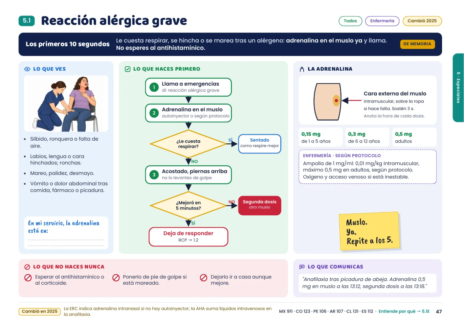 Escena 5.1, reacción alérgica grave